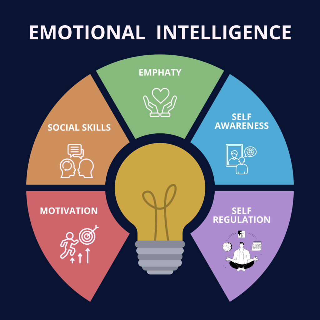 Emotional intelligence