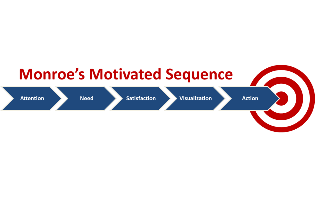 Monroe's Motivated Sequence